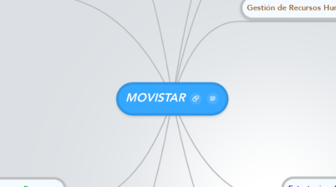 Mind Map: MOVISTAR