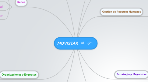 Mind Map: MOVISTAR
