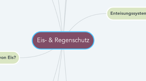 Mind Map: Eis- & Regenschutz