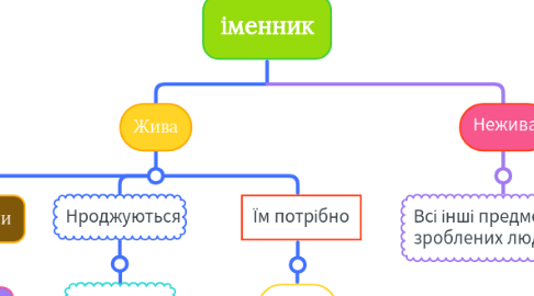 Mind Map: Природа