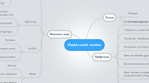 Mind Map: Идеальная жизнь