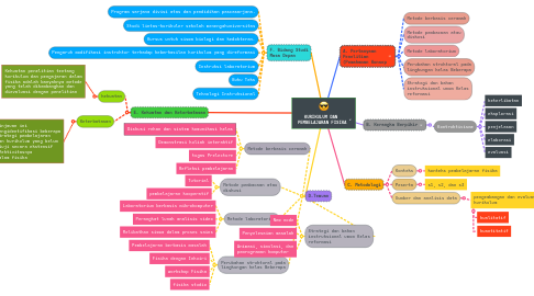 Mind Map: KURIKULUM DAN PEMBELAJARAN FISIKA
