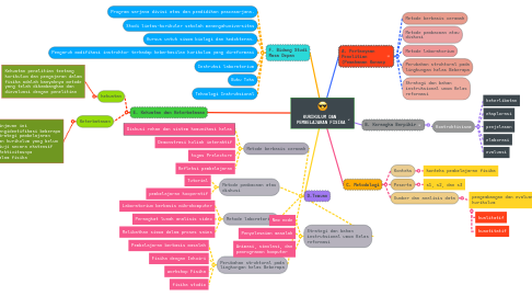 Mind Map: KURIKULUM DAN  PEMBELAJARAN FISIKA