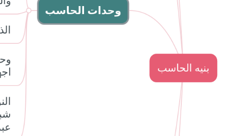 Mind Map: بنيه الحاسب