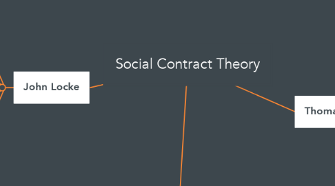 Mind Map: Social Contract Theory