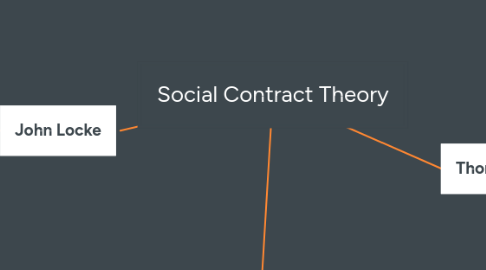 Mind Map: Social Contract Theory