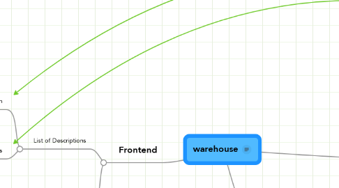 Mind Map: warehouse