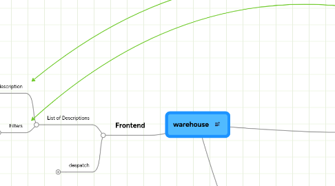 Mind Map: warehouse