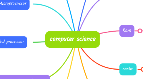 Mind Map: computer science