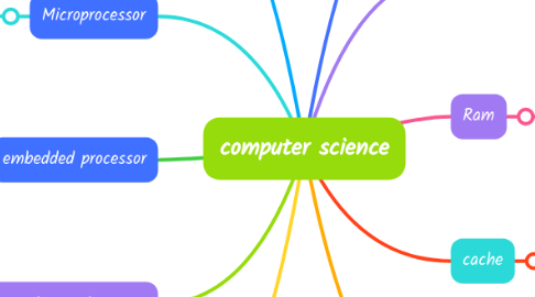 Mind Map: computer science