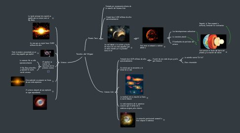 Mind Map: Teorías del Origen