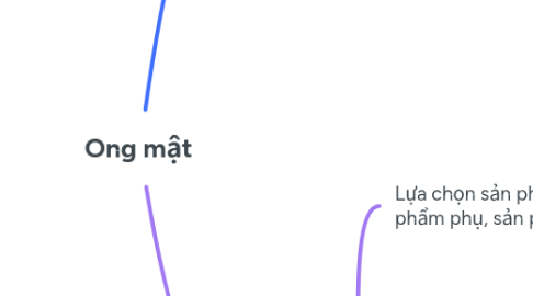 Mind Map: Ong mật