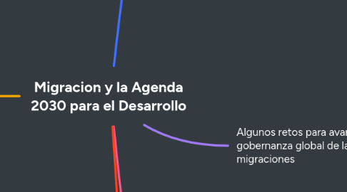 Mind Map: Migracion y la Agenda 2030 para el Desarrollo