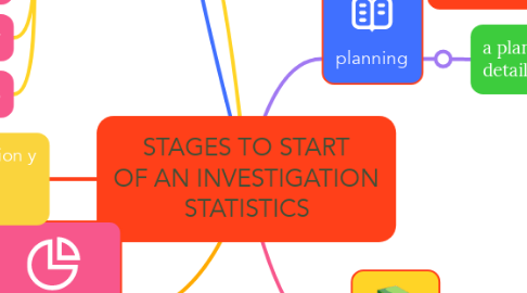 Mind Map: STAGES TO START OF AN INVESTIGATION STATISTICS