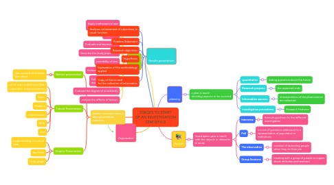 Mind Map: STAGES TO START OF AN INVESTIGATION STATISTICS