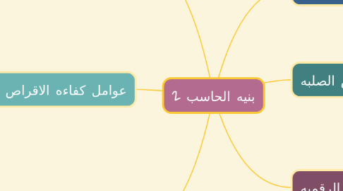 Mind Map: بنيه الحاسب 2