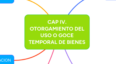 Mind Map: CAP IV. OTORGAMIENTO DEL USO O GOCE TEMPORAL DE BIENES