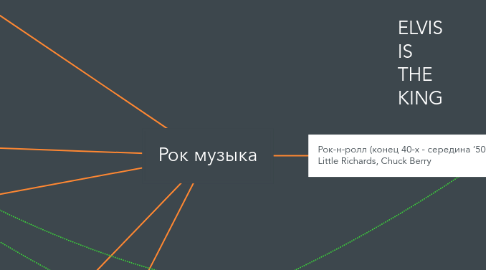 Mind Map: Рок музыка