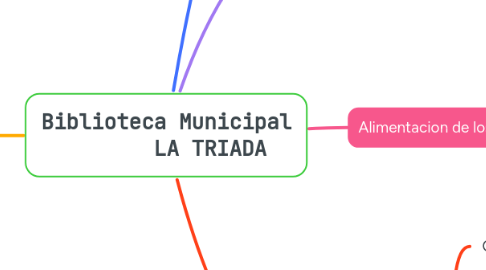 Mind Map: Biblioteca Municipal LA TRIADA