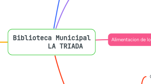 Mind Map: Biblioteca Municipal        LA TRIADA