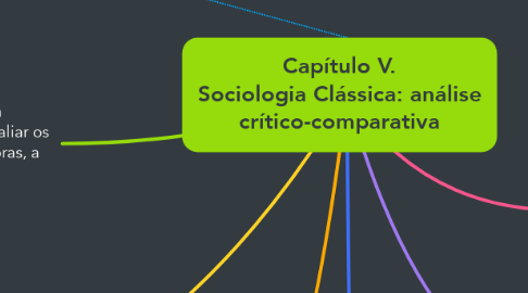 Mind Map: Capítulo V. Sociologia Clássica: análise crítico-comparativa