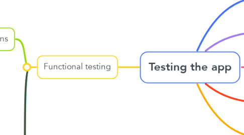 Mind Map: Testing the app