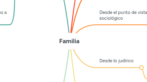 Mind Map: Familia