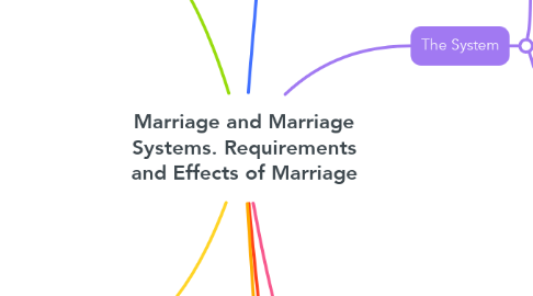 Mind Map: Marriage and Marriage Systems. Requirements and Effects of Marriage