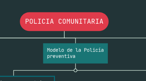 Mind Map: POLICIA COMUNITARIA