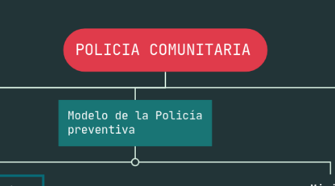 Mind Map: POLICIA COMUNITARIA