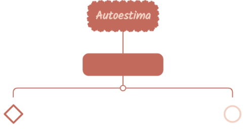 Mind Map: Autoestima