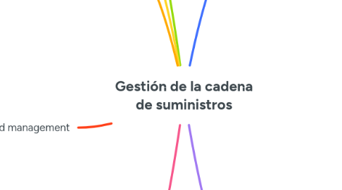Mind Map: Gestión de la cadena de suministros