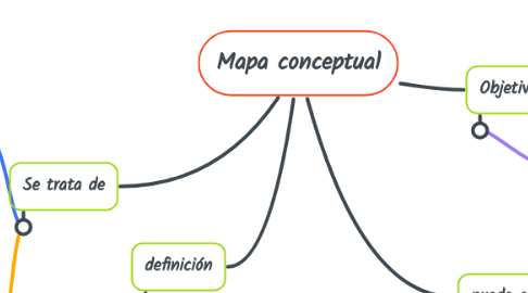 Mind Map: Mapa conceptual