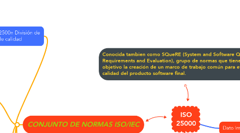 Mind Map: ISO 25000