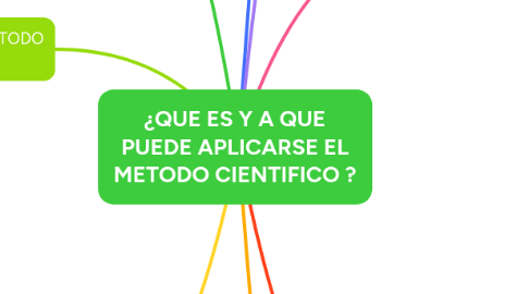 Mind Map: ¿QUE ES Y A QUE PUEDE APLICARSE EL METODO CIENTIFICO ?