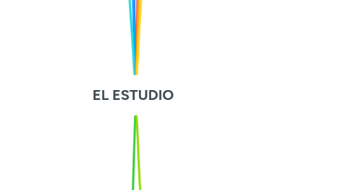 Mind Map: EL ESTUDIO