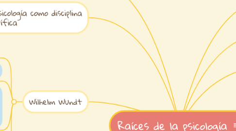 Mind Map: Raíces de la psicología