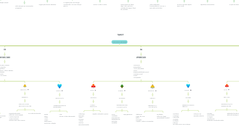 Mind Map: TAROT