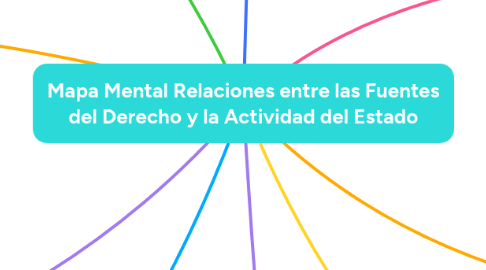 Mind Map: Mapa Mental Relaciones entre las Fuentes del Derecho y la Actividad del Estado