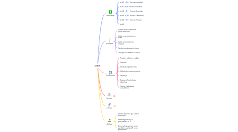 Mind Map: COBIT