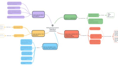 Mind Map: Multimodal-Social-Semiotic Perspective on Intercultural Communication