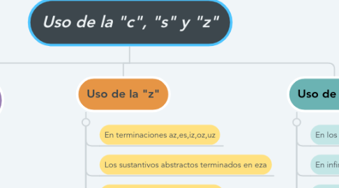 Mind Map: Uso de la "c", "s" y "z"