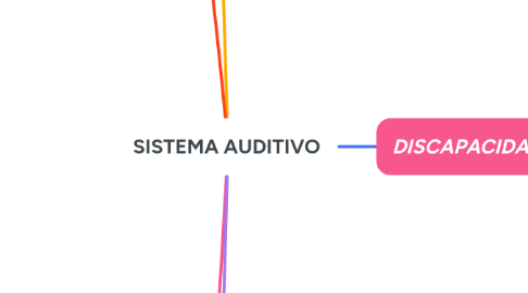 Mind Map: SISTEMA AUDITIVO