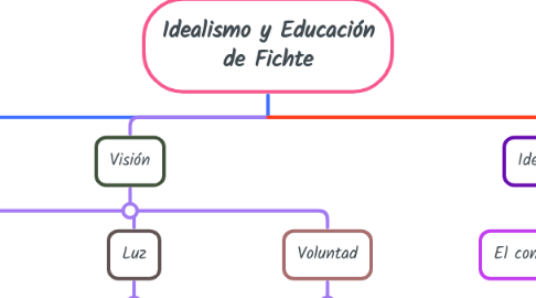 Mind Map: Idealismo y Educación de Fichte