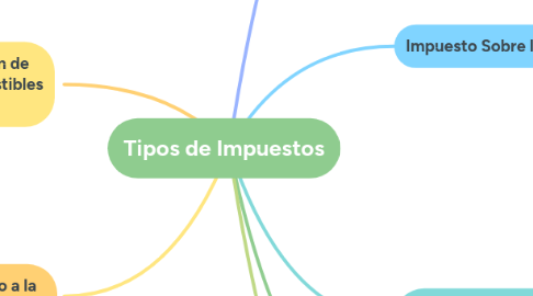 Mind Map: Tipos de Impuestos