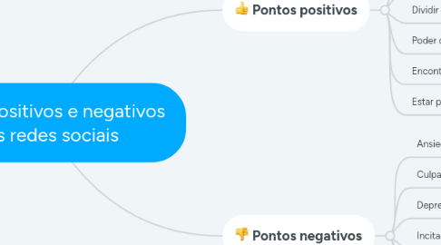 Mind Map: Pontos positivos e negativos Das redes sociais