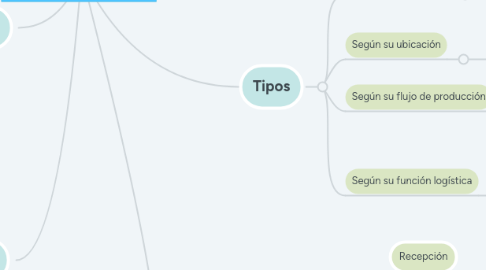 Mind Map: ALMACENES