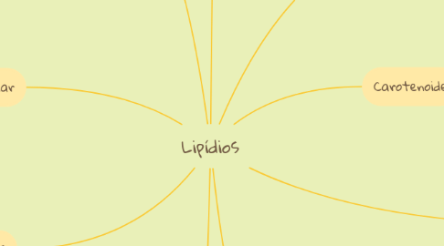 Mind Map: Lipídios