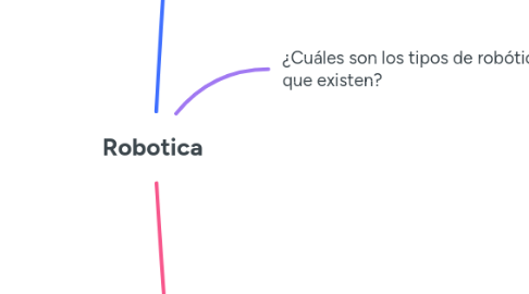 Mind Map: Robotica