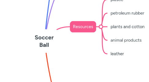 Mind Map: Soccer Ball
